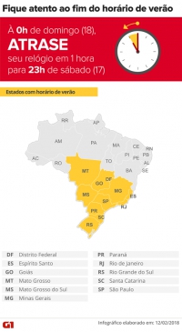 Horário de verão termina neste domingo; moradores de 10 estados e DF devem atrasar o relógio em 1 hora