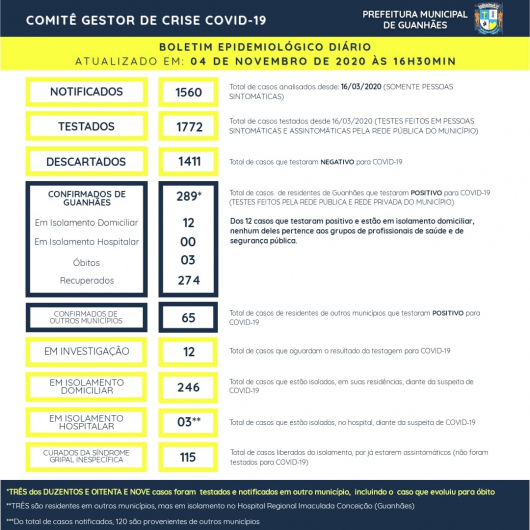 Apesar do aumento no número de casos confirmados para COVID-19, vigilância esclarece que cenário permanece estável em Guanhães