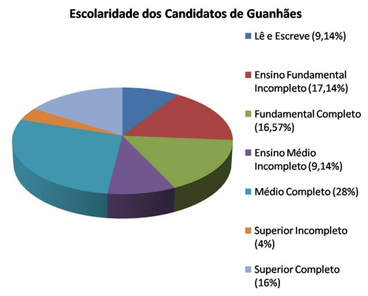 Eleições 2016: maiorias dos candidatos em Guanhães possui apenas o ensino médio