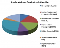 Eleições 2016: maiorias dos candidatos em Guanhães possui apenas o ensino médio
