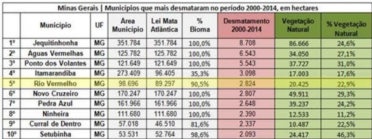 Rio Vermelho está no topo do ranking de desmatamento da Mata Atlântica nos últimos 15 anos em Minas