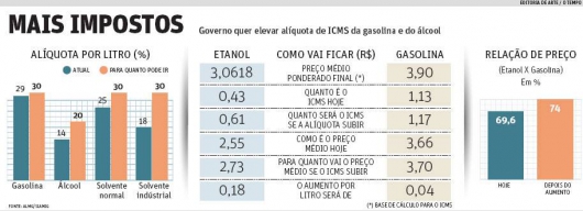 Projeto prevê ICMS do álcool e da gasolina mais caro em Minas