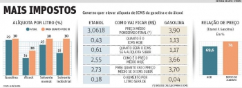 Projeto prevê ICMS do álcool e da gasolina mais caro em Minas