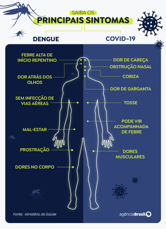 SAÚDE: Entenda a diferença dos sintomas de dengue e de covid-19