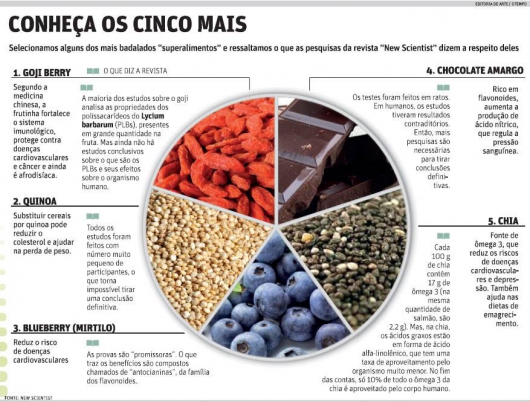 ‘Superalimentos’ nem sempre têm respaldo da ciência