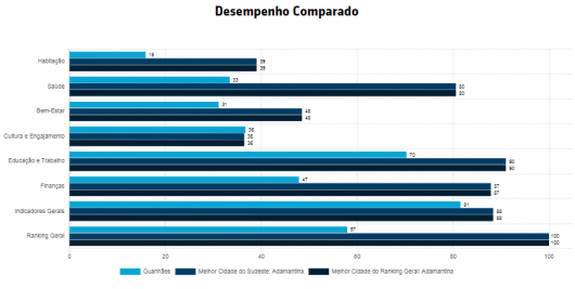 Guanhães está entre os municípios que não estão preparados para a longevidade da população, diz estudo publicado pelo IDL