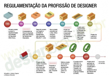 Regulamentação da profissão de designer é aprovada no Senado