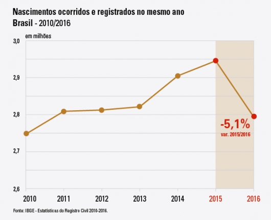 Registros de nascimentos caem pela primeira vez desde 2010