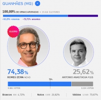Romeu Zema tem 74,38% dos votos válidos em Guanhães