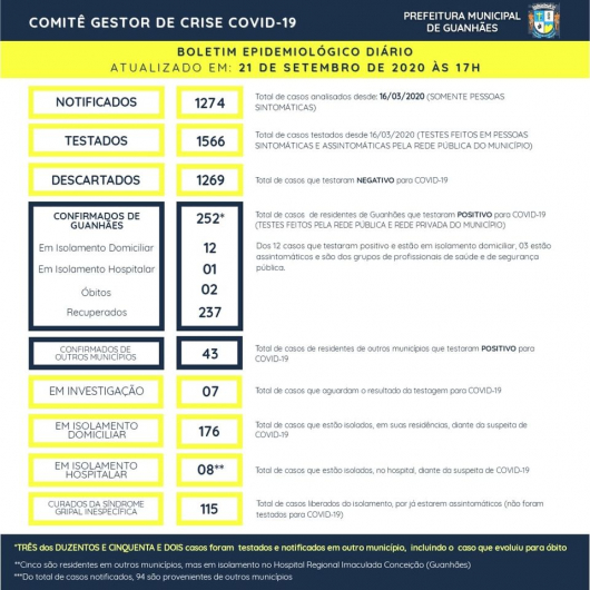 BOLETIM EPIDEMIOLÓGICO GUANHÃES 21-09-2020