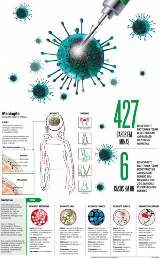 Vacinas contra meningite disponível apenas na rede privada