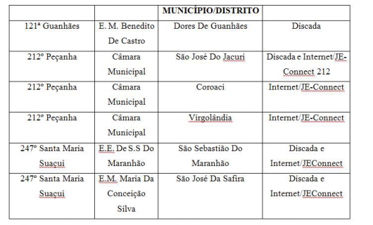 Dores de Guanhães e outras cinco cidades da região terão pontos de transmissão remota dos resultados