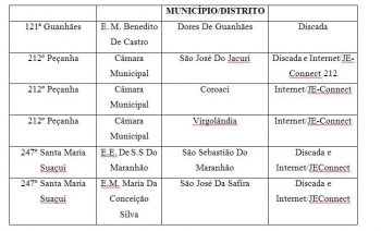 Dores de Guanhães e outras cinco cidades da região terão pontos de transmissão remota dos resultados