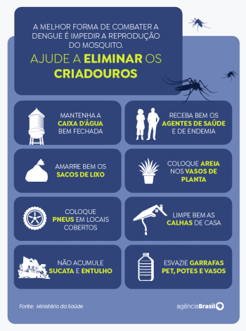 DENGUE: Brasil tem 12 mortes e mais de 120 mil casos prováveis nas três primeiras semanas de 2024