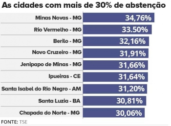 Outras oito cidades aparecem no ranking e tiveram índice de abstenção acima de 30%