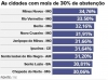 Outras oito cidades aparecem no ranking e tiveram índice de abstenção acima de 30%