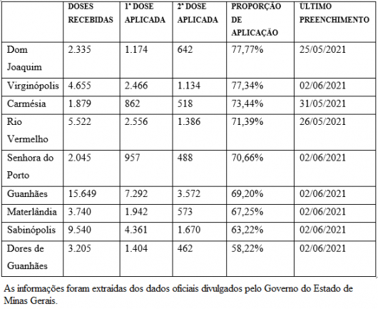 Minas é o 2º estado do país no ranking de vacinação contra a covid; número é do Ministério da Saúde