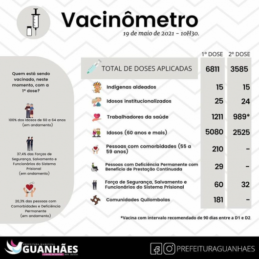 GUANHÃES: Confira como está o andamento da vacinação contra a COVID na maior cidade da região