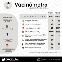 GUANHÃES: Confira como está o andamento da vacinação contra a COVID na maior cidade da região