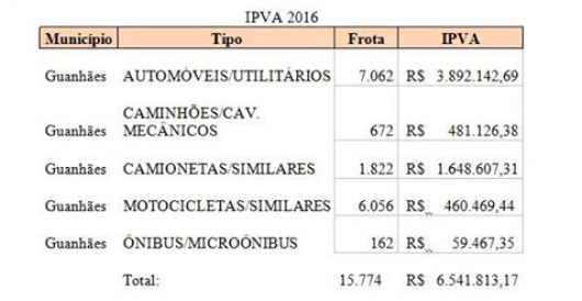 IPVA 2016: 32% dos proprietários de veículos em Guanhães estão inadimplentes