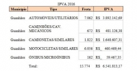 IPVA 2016: 32% dos proprietários de veículos em Guanhães estão inadimplentes