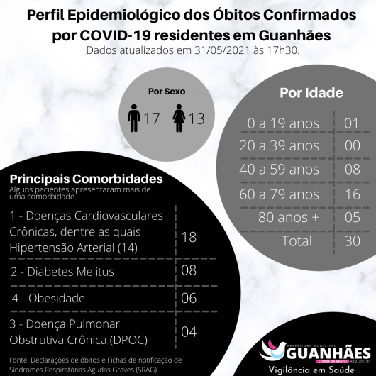 GUANHÃES registra dois novos óbitos em decorrência da Covid