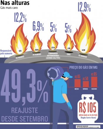 Artigo de luxo? Preço do gás de cozinha pode superar R$ 85 em Minas