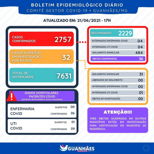 Guanhães registra dois novos óbitos confirmados para covid