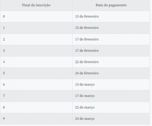 Confira o calendário de pagamento do abono salarial de 2022