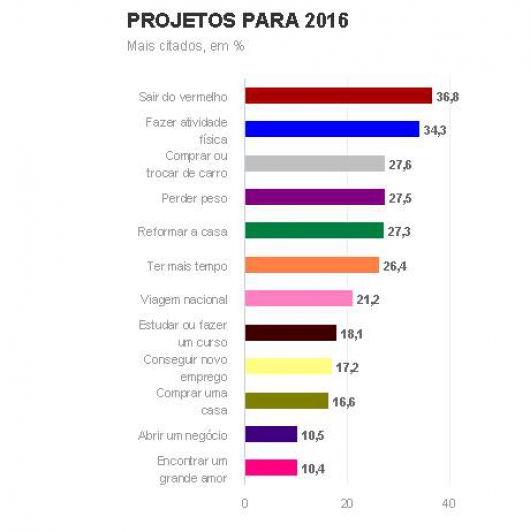 Sair do vermelho supera fazer atividade física entre metas para 2016