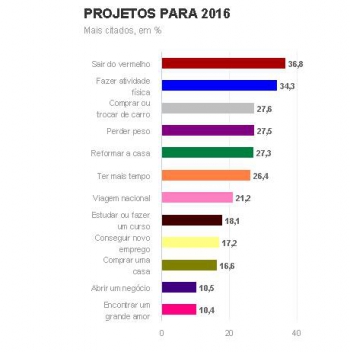 Sair do vermelho supera fazer atividade física entre metas para 2016