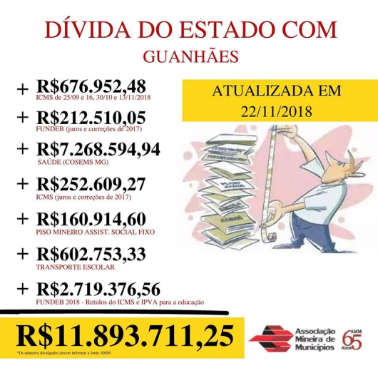 Dívida do Estado com o município de Guanhães já soma mais de R$ 11 milhões, segundo a AMM