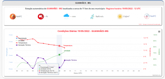 Sensação térmica em Guanhães chegou próxima dos 0ºC na madrugada desta quinta