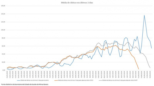 Minas Gerais mantém tendência à estabilização da covid-19