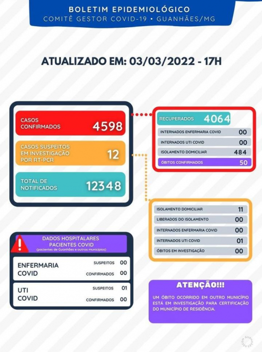 BOLETIM EPIDEMIOLÓGICO EM GUANHÃES - 03/03/22