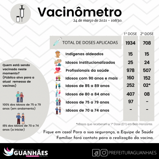Minas ultrapassa a marca de 1 milhão de vacinados contra a covid-19