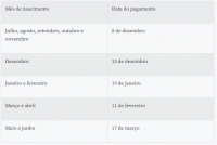 Caixa come&ccedil;a a pagar hoje abono do PIS em poupan&ccedil;a digital