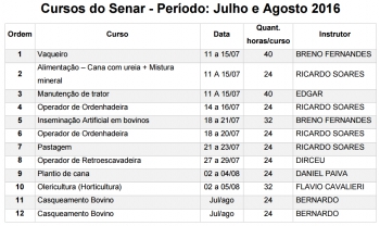 NOPI e SENAR, através do IFMG/SJE, realizam cursos para a comunidade de São João Evangelista