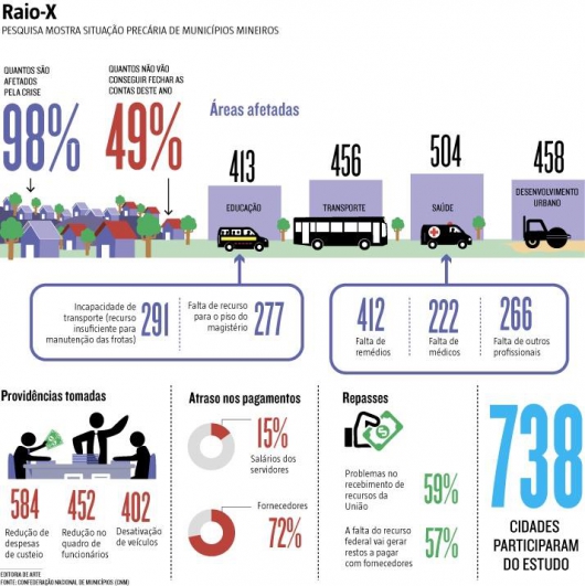 Estudo revela que 49% dos executivos municipais não fecharão contas de 2015