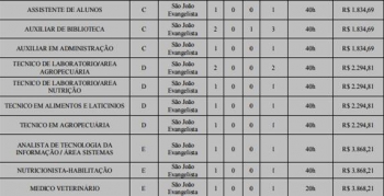 Oportunidade: IFMG reabre inscrições do Concurso para cargos técnico-administrativos