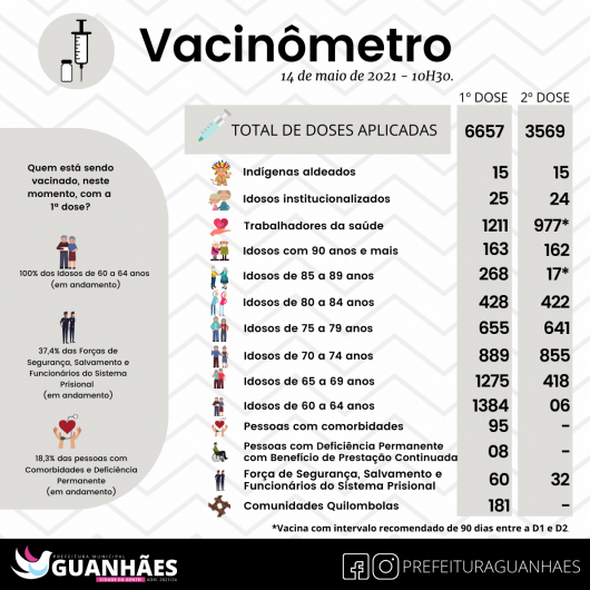 VACINÔMETRO: Após quatro meses de Campanha, cerca de 6.650 pessoas receberam a primeira dose da vacina contra a COVID em Guanhães