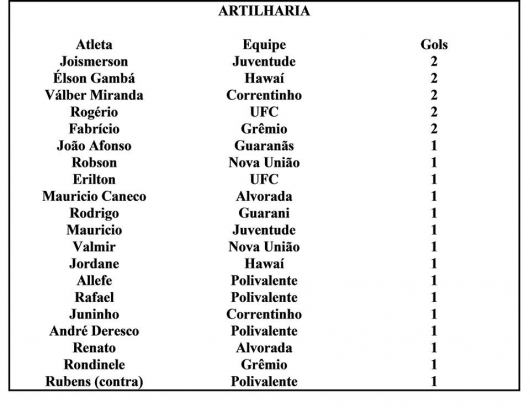 Atletas de cinco times estão na disputa pela artilharia do Campeonato Municipal de 1ª Divisão