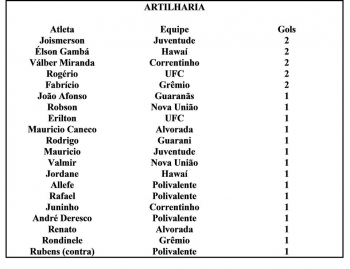 Atletas de cinco times estão na disputa pela artilharia do Campeonato Municipal de 1ª Divisão