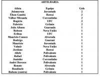 Atletas de cinco times estão na disputa pela artilharia do Campeonato Municipal de 1ª Divisão