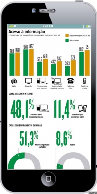 Uso de celular em Minas supera o de rádio e computador