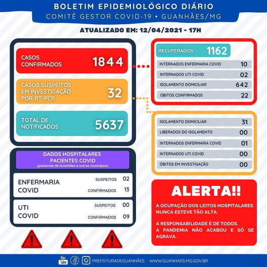 GUANHÃES REGISTRA 22º ÓBITO POR COVID-19