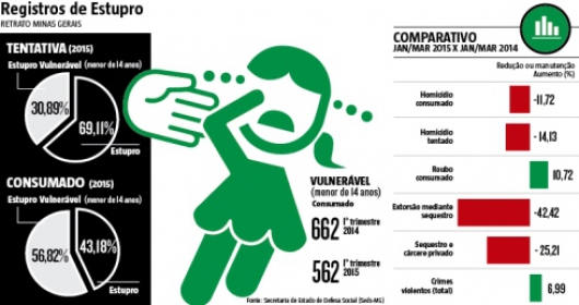 Mais da metade dos estupros em Minas é praticada contra menores de 14 anos