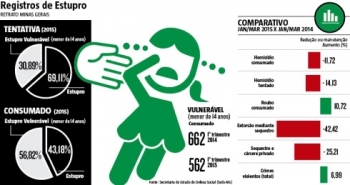 Mais da metade dos estupros em Minas é praticada contra menores de 14 anos