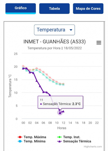 Guanhães registra mínima de 12,9°C com sensação térmica de 2,3°C nesta quarta