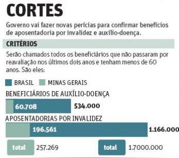 PERÍCIA: INSS quer cassar mais de 16 mil benefícios em Minas Gerais